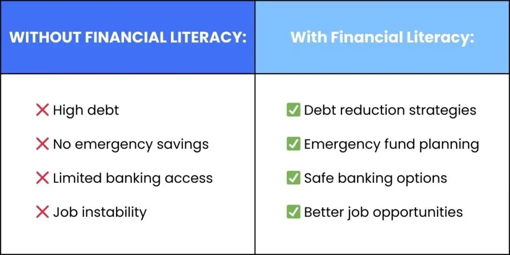 side by side comparison of the positive and negative effects of financial literacy and the lack of.