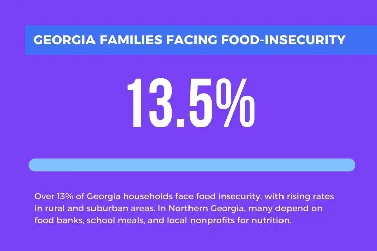 breaking the cycle of poverty starts with ending food insecurity in Georgia. This is an image demonstrating that stating that 13.5% of people in Georgia are food-insecure.