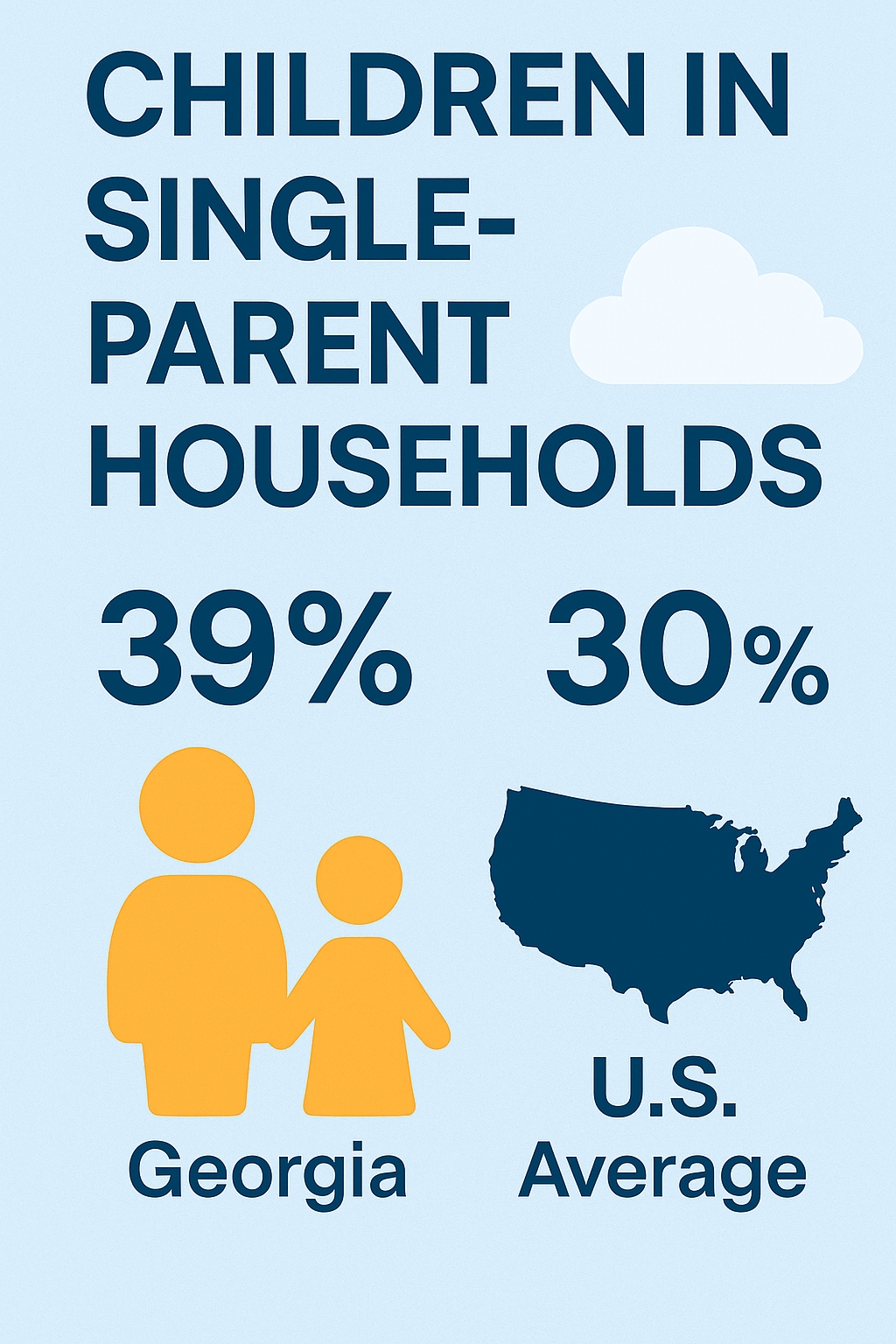 Infographic explaining that Georgia is above the national average when it comes to single parent households. It is used in an article by Ministries of Grace that talks about how monthly giving helps single parent families in need.