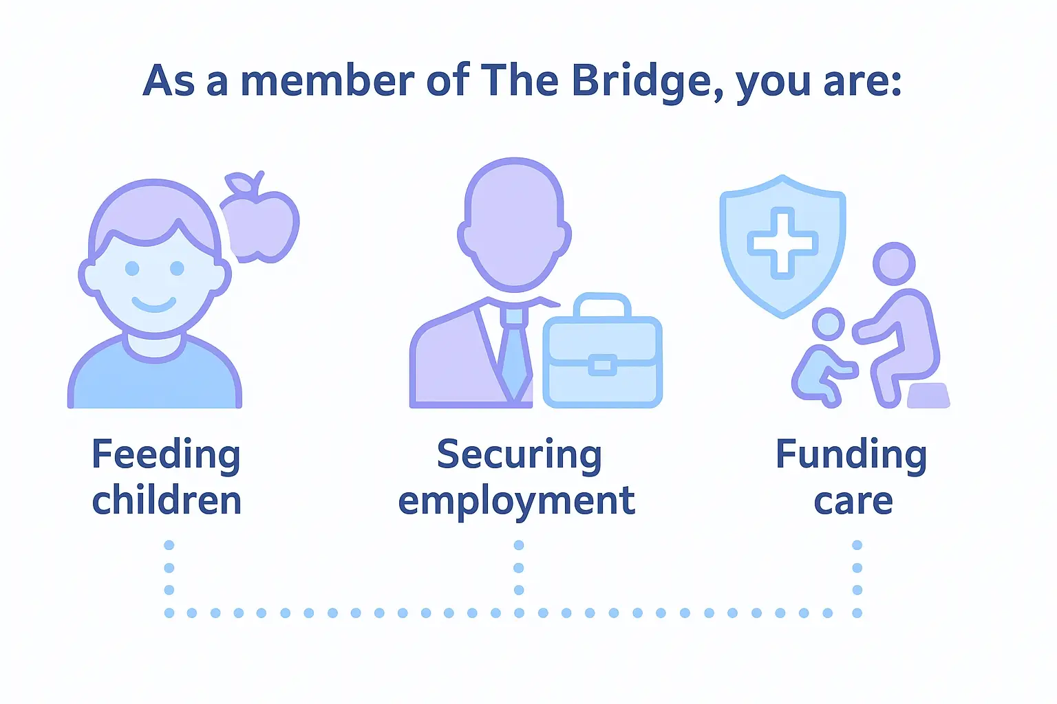 Infographic showing the impact that monthly giving makes when people join The Bridge which is the Ministries of Grace recurring giving program.